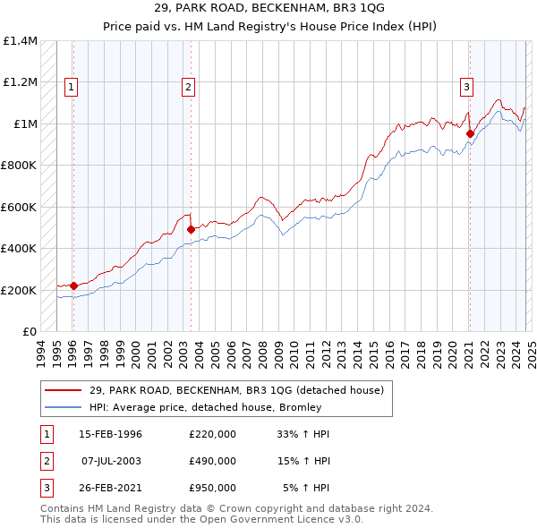 29, PARK ROAD, BECKENHAM, BR3 1QG: Price paid vs HM Land Registry's House Price Index