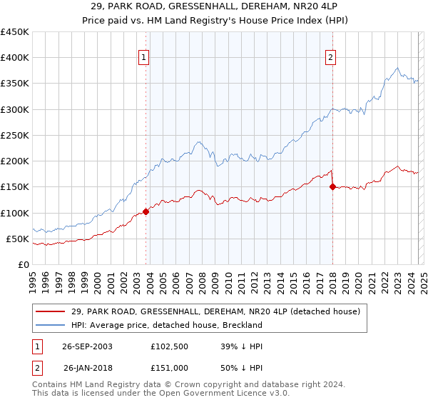 29, PARK ROAD, GRESSENHALL, DEREHAM, NR20 4LP: Price paid vs HM Land Registry's House Price Index