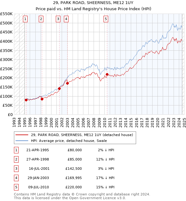 29, PARK ROAD, SHEERNESS, ME12 1UY: Price paid vs HM Land Registry's House Price Index