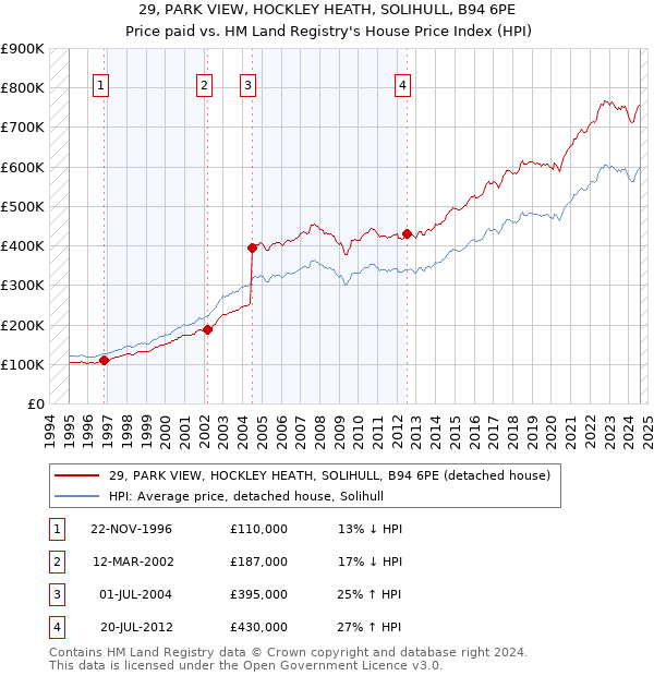 29, PARK VIEW, HOCKLEY HEATH, SOLIHULL, B94 6PE: Price paid vs HM Land Registry's House Price Index