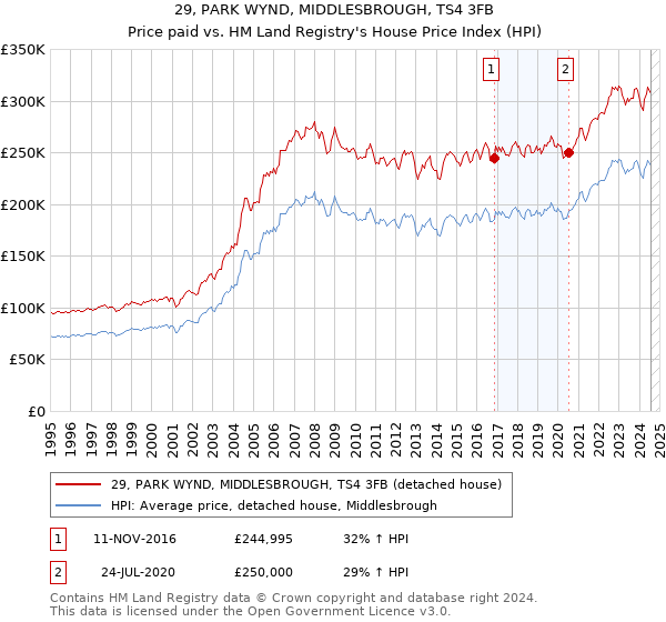 29, PARK WYND, MIDDLESBROUGH, TS4 3FB: Price paid vs HM Land Registry's House Price Index