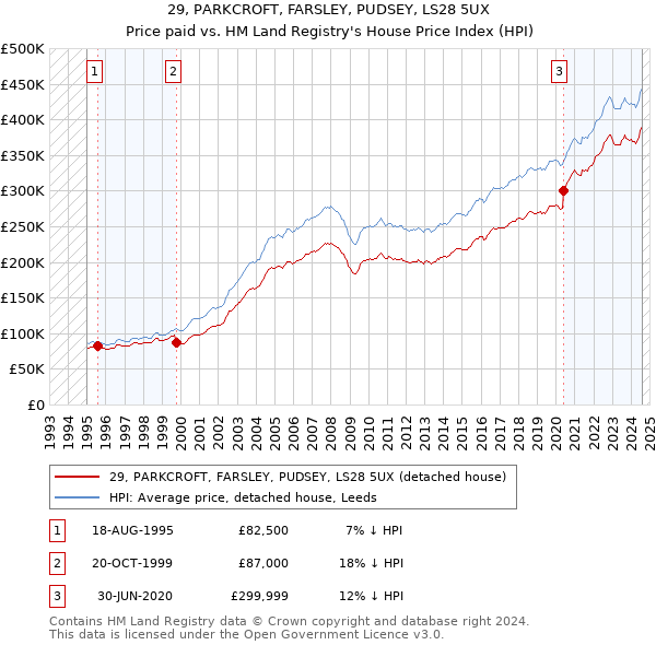 29, PARKCROFT, FARSLEY, PUDSEY, LS28 5UX: Price paid vs HM Land Registry's House Price Index