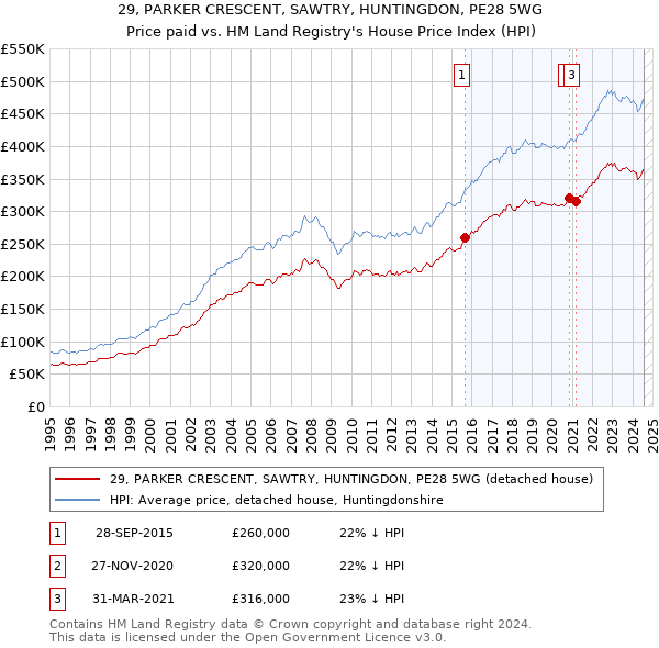 29, PARKER CRESCENT, SAWTRY, HUNTINGDON, PE28 5WG: Price paid vs HM Land Registry's House Price Index