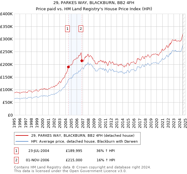 29, PARKES WAY, BLACKBURN, BB2 4FH: Price paid vs HM Land Registry's House Price Index