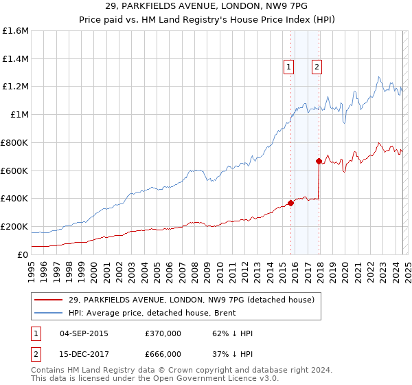 29, PARKFIELDS AVENUE, LONDON, NW9 7PG: Price paid vs HM Land Registry's House Price Index