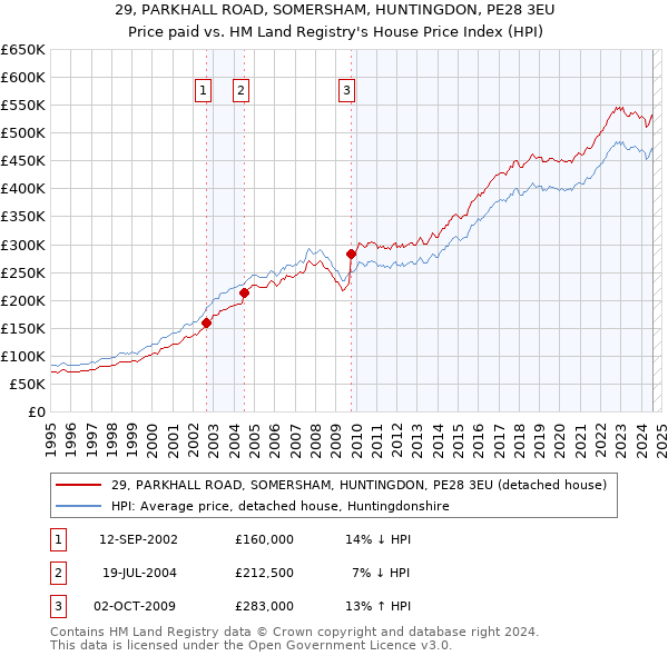 29, PARKHALL ROAD, SOMERSHAM, HUNTINGDON, PE28 3EU: Price paid vs HM Land Registry's House Price Index