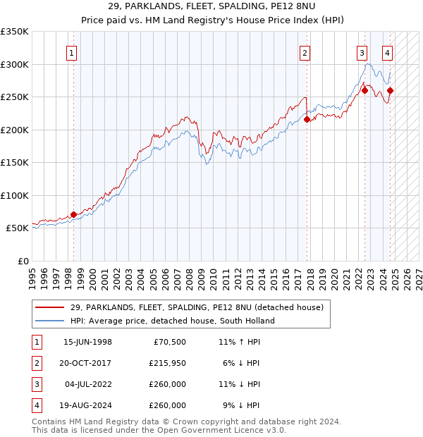 29, PARKLANDS, FLEET, SPALDING, PE12 8NU: Price paid vs HM Land Registry's House Price Index