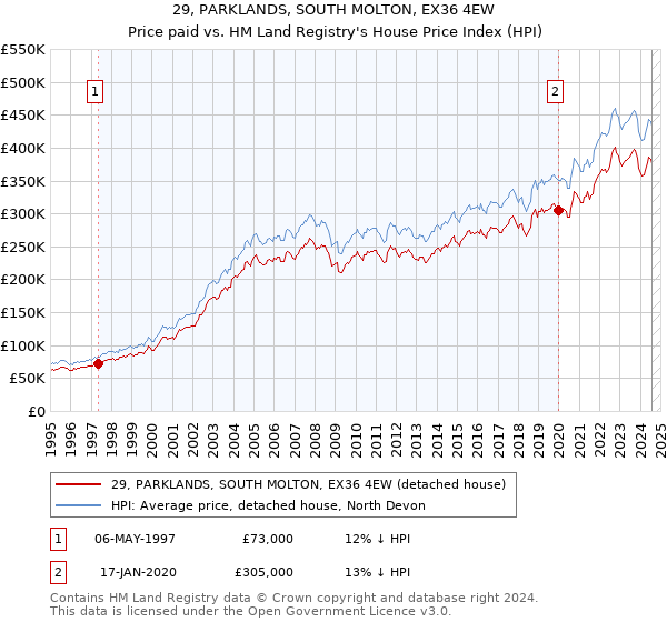 29, PARKLANDS, SOUTH MOLTON, EX36 4EW: Price paid vs HM Land Registry's House Price Index