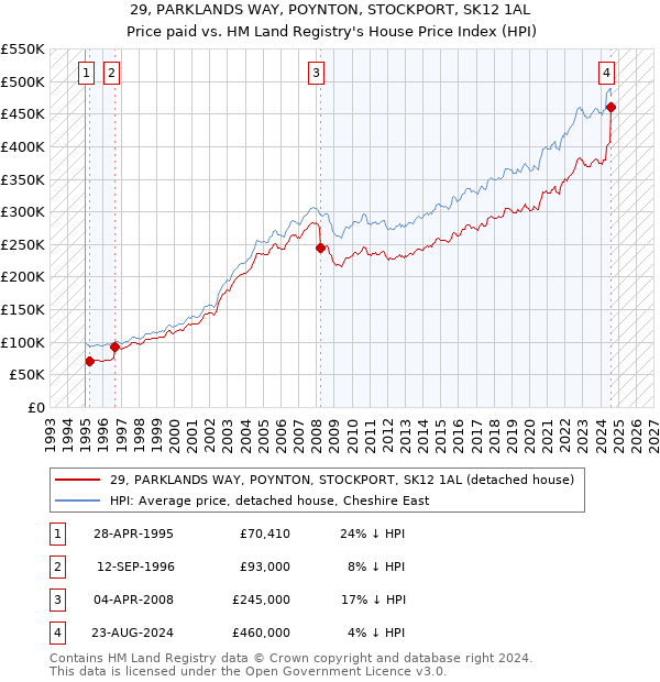 29, PARKLANDS WAY, POYNTON, STOCKPORT, SK12 1AL: Price paid vs HM Land Registry's House Price Index