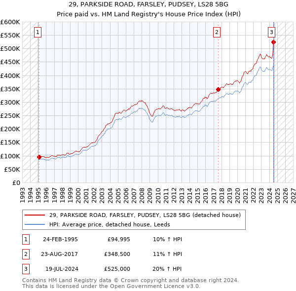 29, PARKSIDE ROAD, FARSLEY, PUDSEY, LS28 5BG: Price paid vs HM Land Registry's House Price Index