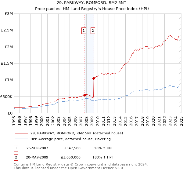 29, PARKWAY, ROMFORD, RM2 5NT: Price paid vs HM Land Registry's House Price Index