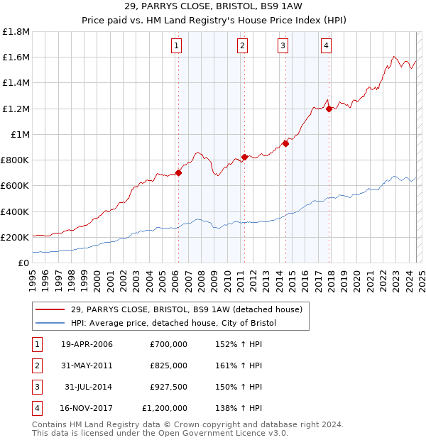 29, PARRYS CLOSE, BRISTOL, BS9 1AW: Price paid vs HM Land Registry's House Price Index