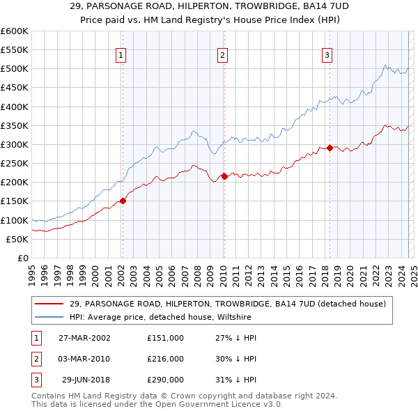 29, PARSONAGE ROAD, HILPERTON, TROWBRIDGE, BA14 7UD: Price paid vs HM Land Registry's House Price Index