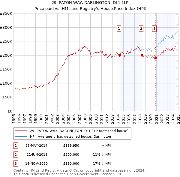 29, PATON WAY, DARLINGTON, DL1 1LP: Price paid vs HM Land Registry's House Price Index