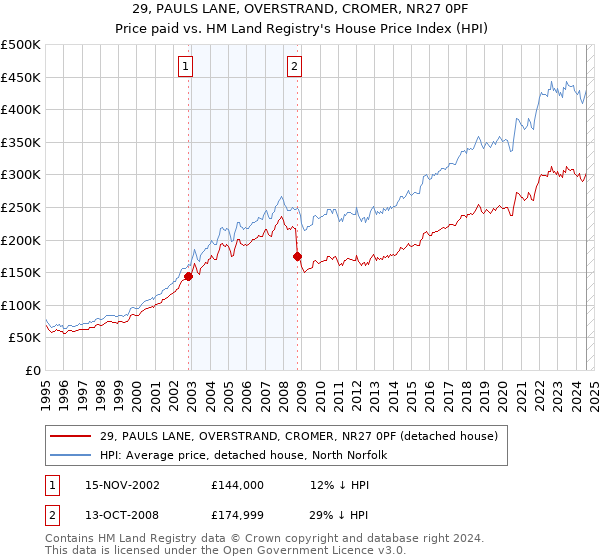 29, PAULS LANE, OVERSTRAND, CROMER, NR27 0PF: Price paid vs HM Land Registry's House Price Index