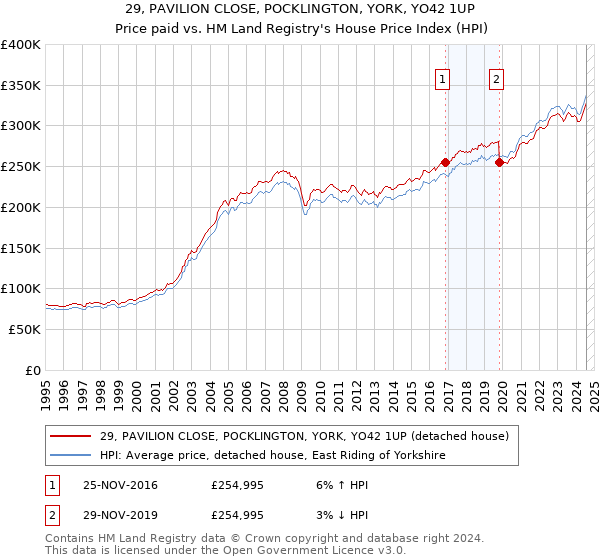 29, PAVILION CLOSE, POCKLINGTON, YORK, YO42 1UP: Price paid vs HM Land Registry's House Price Index