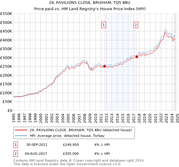 29, PAVILIONS CLOSE, BRIXHAM, TQ5 8BU: Price paid vs HM Land Registry's House Price Index