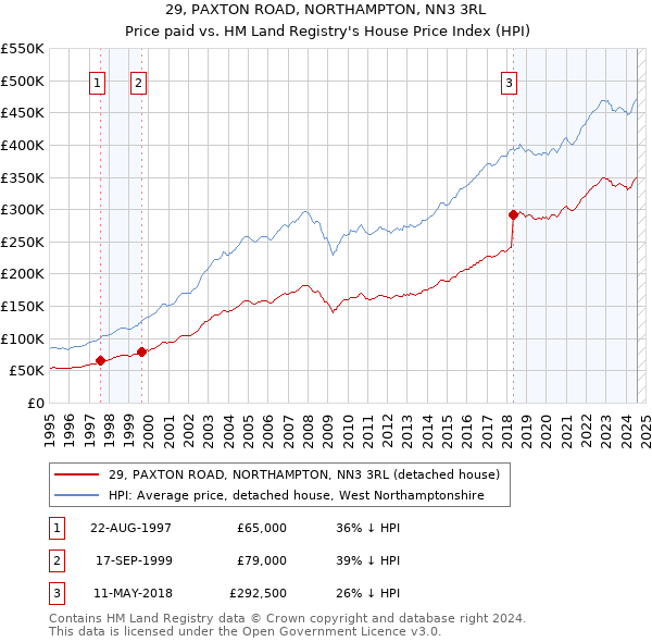 29, PAXTON ROAD, NORTHAMPTON, NN3 3RL: Price paid vs HM Land Registry's House Price Index