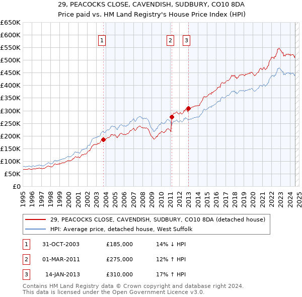 29, PEACOCKS CLOSE, CAVENDISH, SUDBURY, CO10 8DA: Price paid vs HM Land Registry's House Price Index