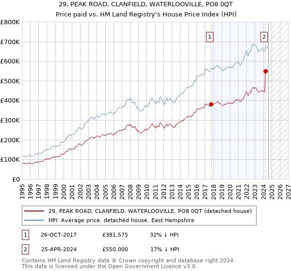 29, PEAK ROAD, CLANFIELD, WATERLOOVILLE, PO8 0QT: Price paid vs HM Land Registry's House Price Index