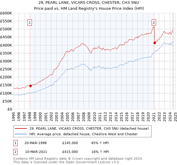 29, PEARL LANE, VICARS CROSS, CHESTER, CH3 5NU: Price paid vs HM Land Registry's House Price Index