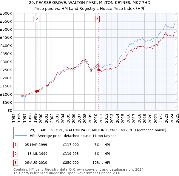 29, PEARSE GROVE, WALTON PARK, MILTON KEYNES, MK7 7HD: Price paid vs HM Land Registry's House Price Index