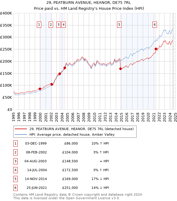 29, PEATBURN AVENUE, HEANOR, DE75 7RL: Price paid vs HM Land Registry's House Price Index