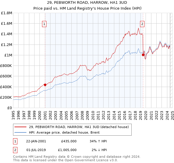 29, PEBWORTH ROAD, HARROW, HA1 3UD: Price paid vs HM Land Registry's House Price Index