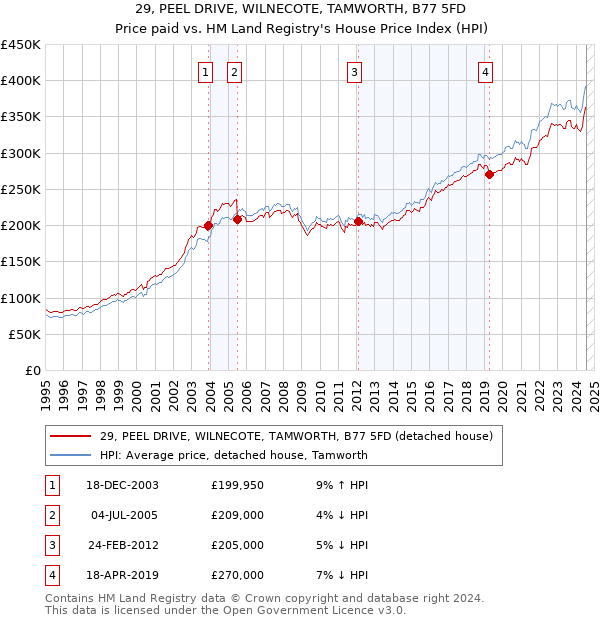 29, PEEL DRIVE, WILNECOTE, TAMWORTH, B77 5FD: Price paid vs HM Land Registry's House Price Index