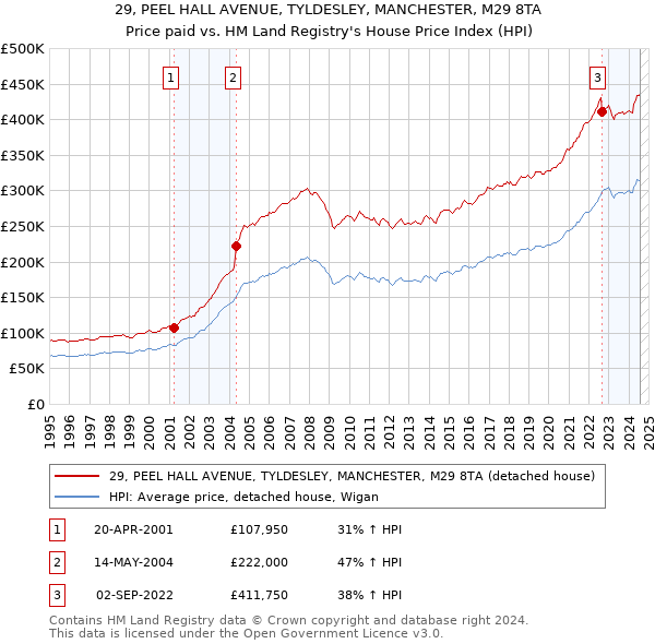 29, PEEL HALL AVENUE, TYLDESLEY, MANCHESTER, M29 8TA: Price paid vs HM Land Registry's House Price Index