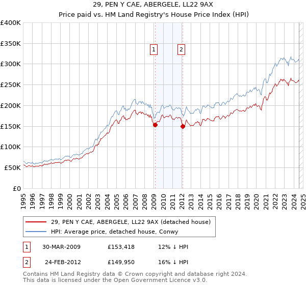 29, PEN Y CAE, ABERGELE, LL22 9AX: Price paid vs HM Land Registry's House Price Index