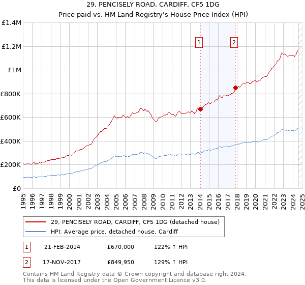 29, PENCISELY ROAD, CARDIFF, CF5 1DG: Price paid vs HM Land Registry's House Price Index