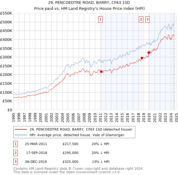 29, PENCOEDTRE ROAD, BARRY, CF63 1SD: Price paid vs HM Land Registry's House Price Index