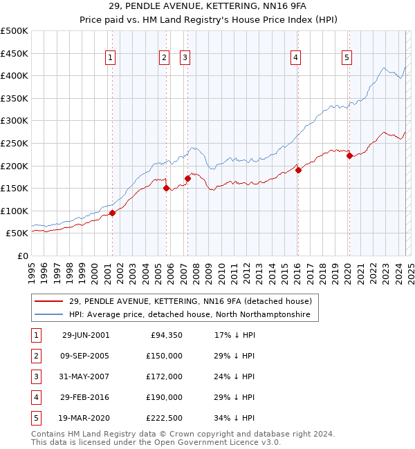 29, PENDLE AVENUE, KETTERING, NN16 9FA: Price paid vs HM Land Registry's House Price Index