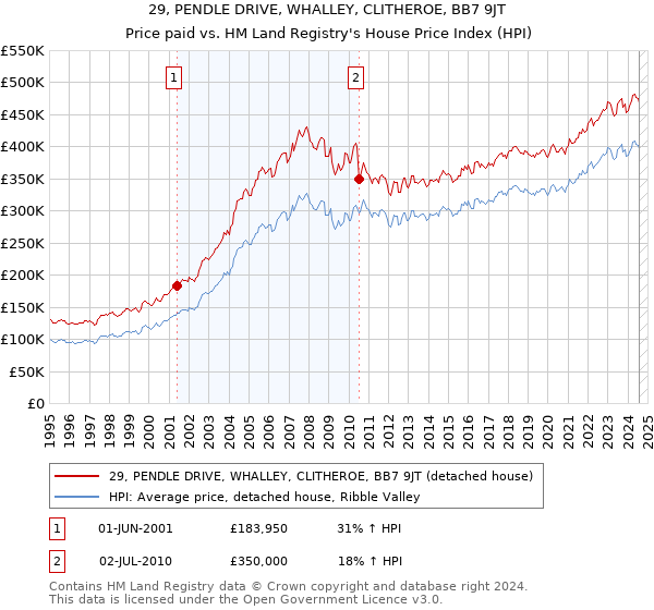 29, PENDLE DRIVE, WHALLEY, CLITHEROE, BB7 9JT: Price paid vs HM Land Registry's House Price Index