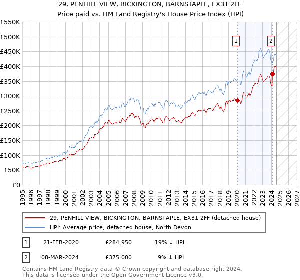 29, PENHILL VIEW, BICKINGTON, BARNSTAPLE, EX31 2FF: Price paid vs HM Land Registry's House Price Index