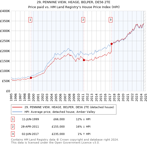 29, PENNINE VIEW, HEAGE, BELPER, DE56 2TE: Price paid vs HM Land Registry's House Price Index