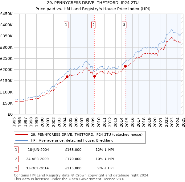 29, PENNYCRESS DRIVE, THETFORD, IP24 2TU: Price paid vs HM Land Registry's House Price Index