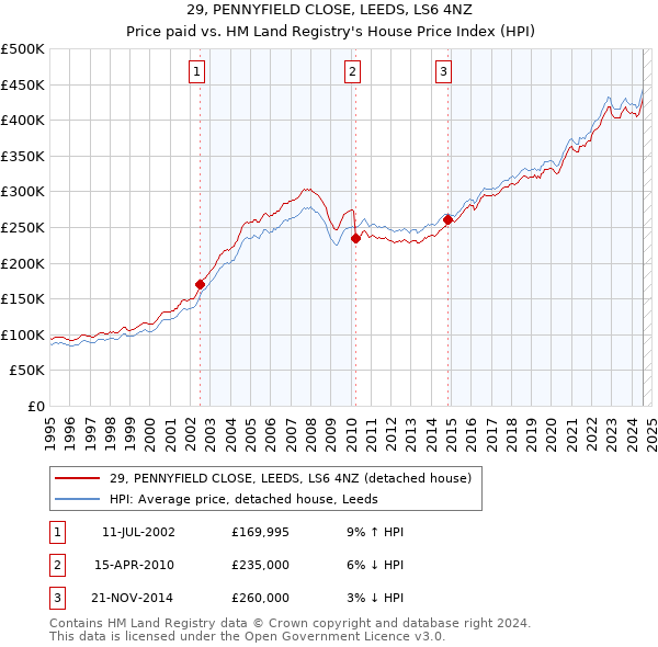 29, PENNYFIELD CLOSE, LEEDS, LS6 4NZ: Price paid vs HM Land Registry's House Price Index