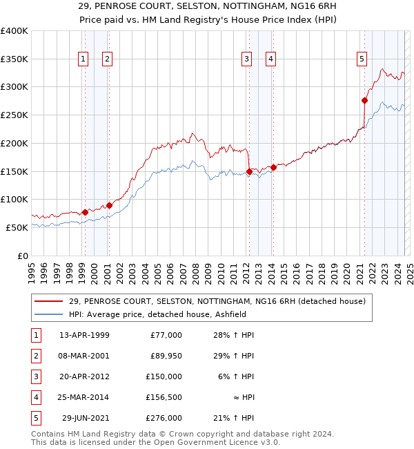 29, PENROSE COURT, SELSTON, NOTTINGHAM, NG16 6RH: Price paid vs HM Land Registry's House Price Index