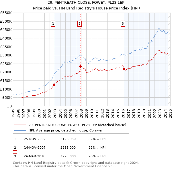 29, PENTREATH CLOSE, FOWEY, PL23 1EP: Price paid vs HM Land Registry's House Price Index