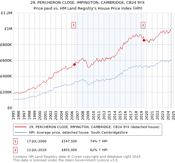 29, PERCHERON CLOSE, IMPINGTON, CAMBRIDGE, CB24 9YX: Price paid vs HM Land Registry's House Price Index