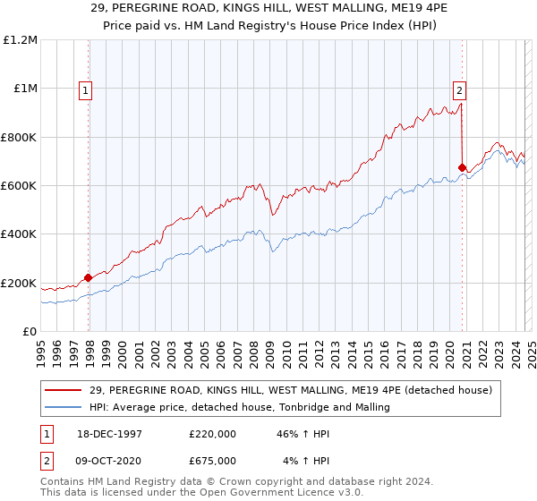 29, PEREGRINE ROAD, KINGS HILL, WEST MALLING, ME19 4PE: Price paid vs HM Land Registry's House Price Index