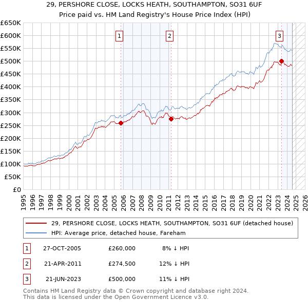 29, PERSHORE CLOSE, LOCKS HEATH, SOUTHAMPTON, SO31 6UF: Price paid vs HM Land Registry's House Price Index