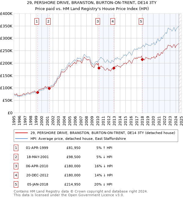 29, PERSHORE DRIVE, BRANSTON, BURTON-ON-TRENT, DE14 3TY: Price paid vs HM Land Registry's House Price Index