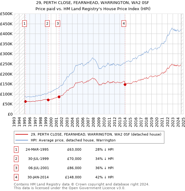 29, PERTH CLOSE, FEARNHEAD, WARRINGTON, WA2 0SF: Price paid vs HM Land Registry's House Price Index