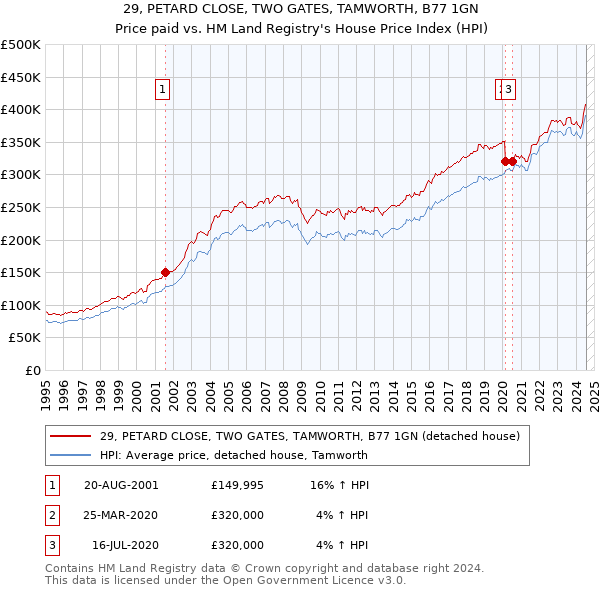 29, PETARD CLOSE, TWO GATES, TAMWORTH, B77 1GN: Price paid vs HM Land Registry's House Price Index