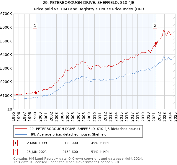 29, PETERBOROUGH DRIVE, SHEFFIELD, S10 4JB: Price paid vs HM Land Registry's House Price Index