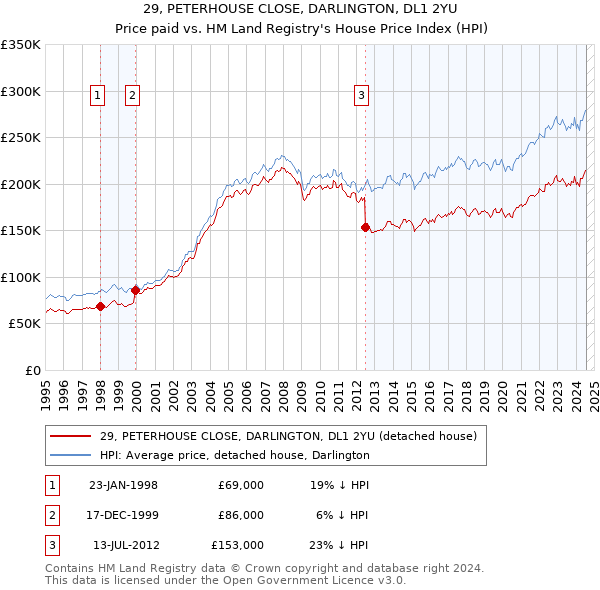 29, PETERHOUSE CLOSE, DARLINGTON, DL1 2YU: Price paid vs HM Land Registry's House Price Index