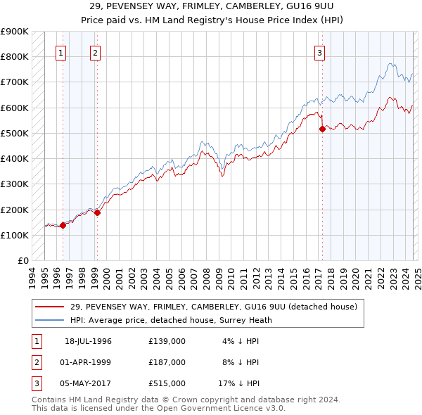 29, PEVENSEY WAY, FRIMLEY, CAMBERLEY, GU16 9UU: Price paid vs HM Land Registry's House Price Index